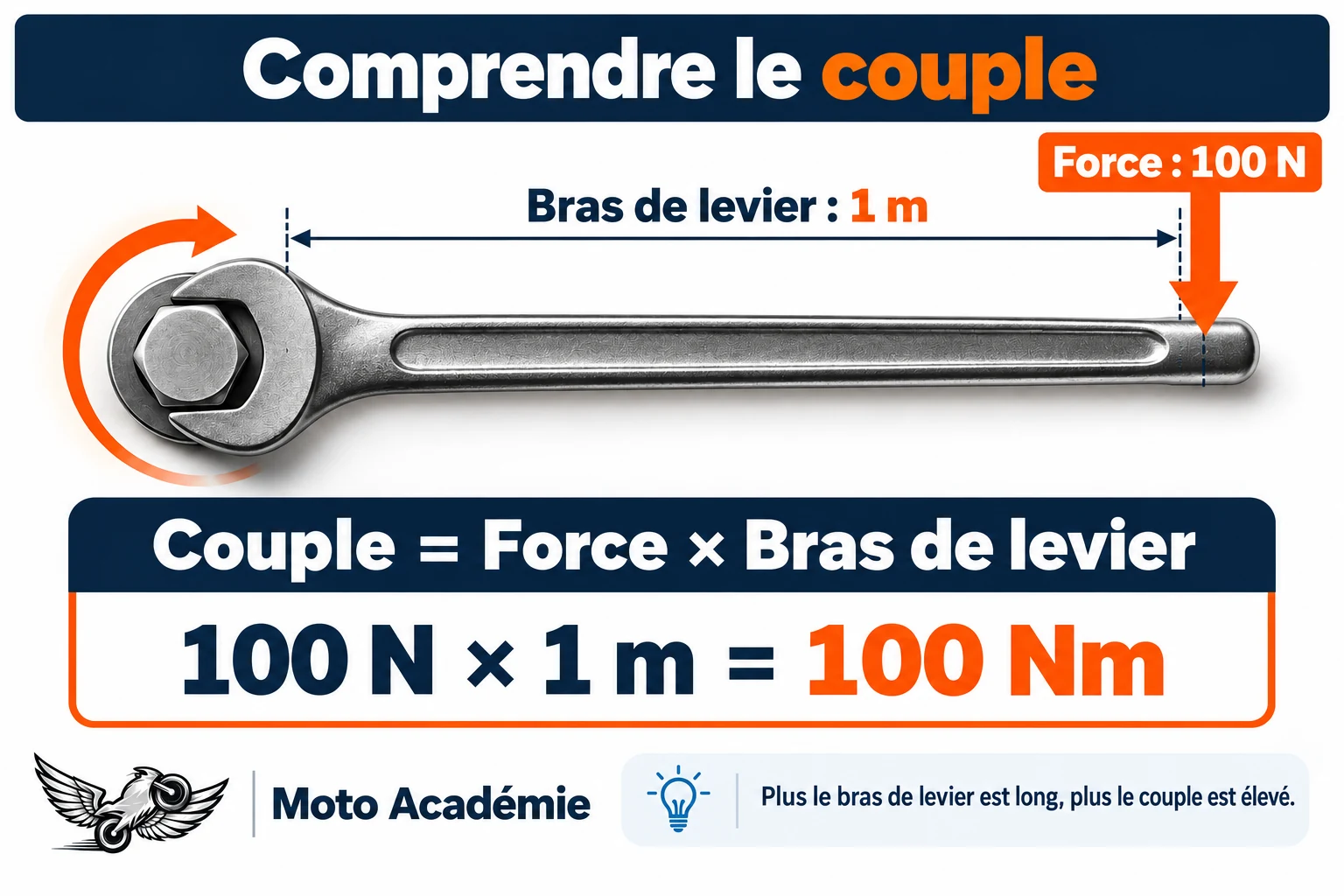 Clé appliquant une force de 100 N à 1 mètre de l’écrou pour produire un couple de 100 Nm.