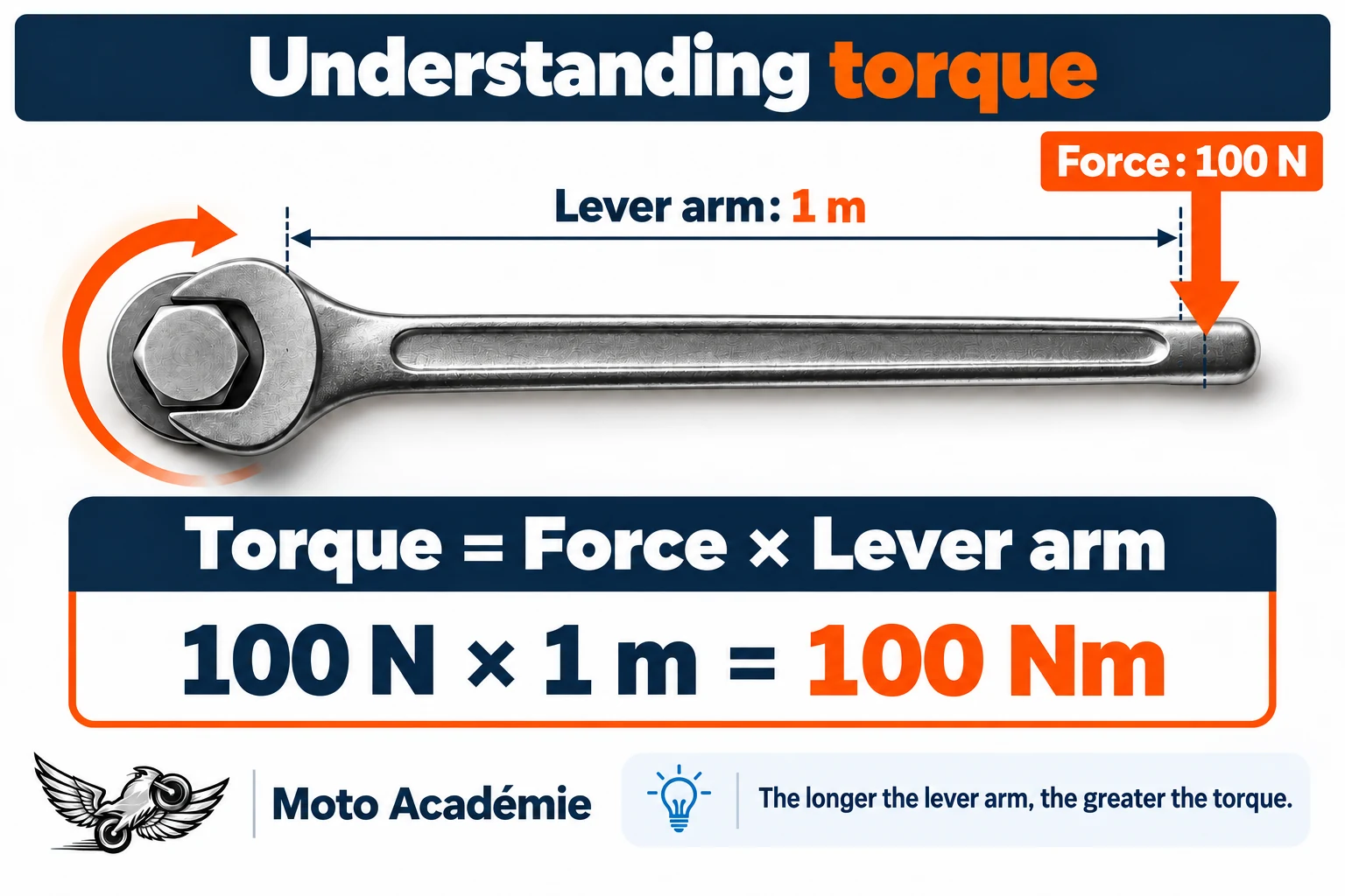 Wrench applying a 100 N force 1 metre from the nut to produce 100 Nm of torque.