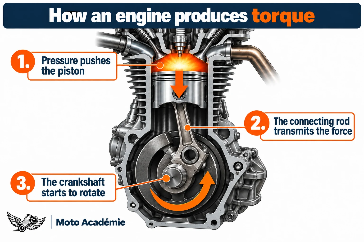 Cutaway of a single-cylinder engine showing the piston, connecting rod and crankshaft turning pressure into rotation.