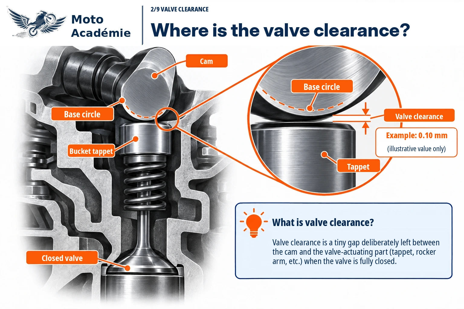 Cross-section of a cam and bucket tappet with a close-up of the mechanical clearance when the valve is closed.