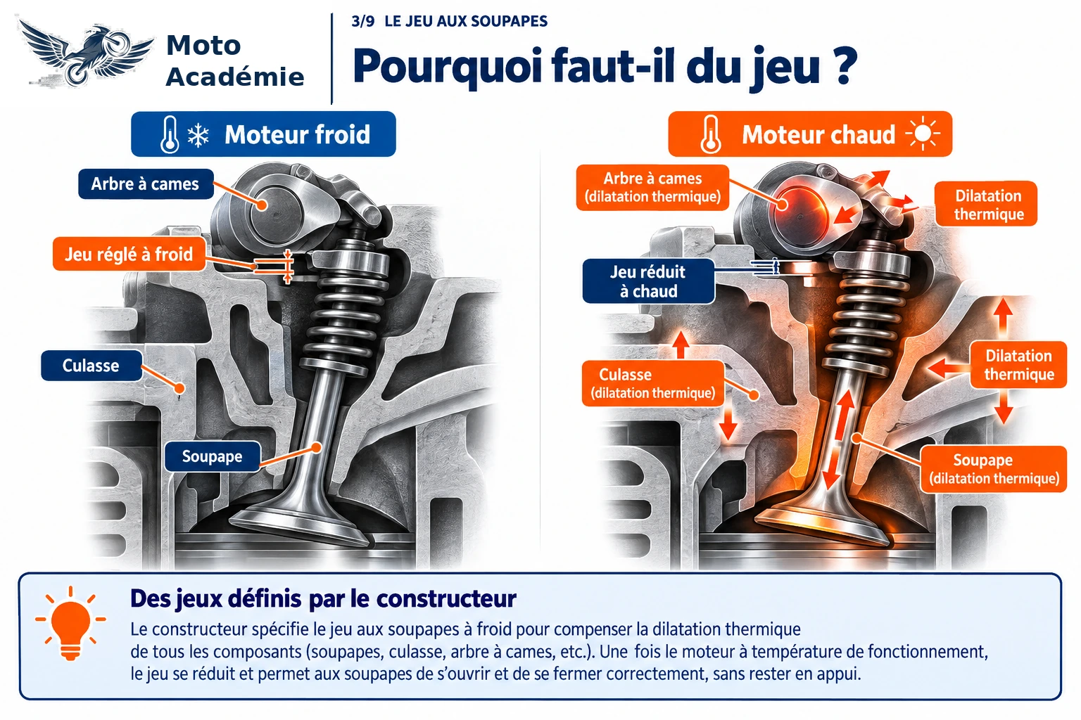 Comparaison pédagogique d’un ensemble soupape et distribution à froid et à chaud pour expliquer la dilatation des composants.