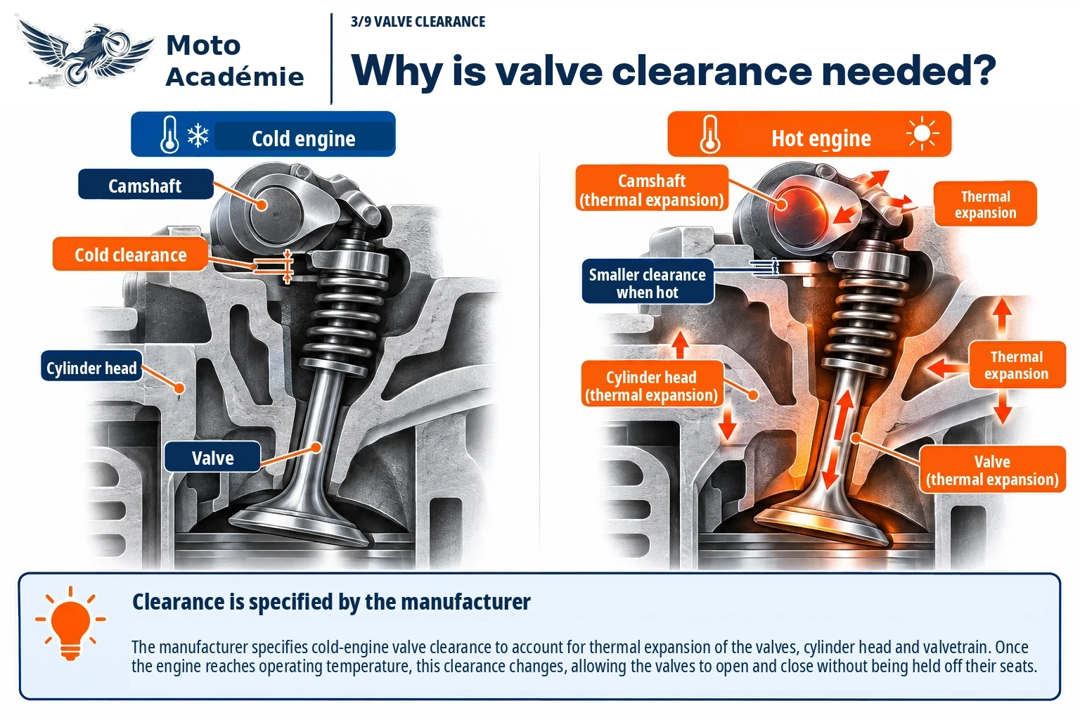 Cold-versus-hot comparison of a valve and valvetrain illustrating thermal expansion of engine components.