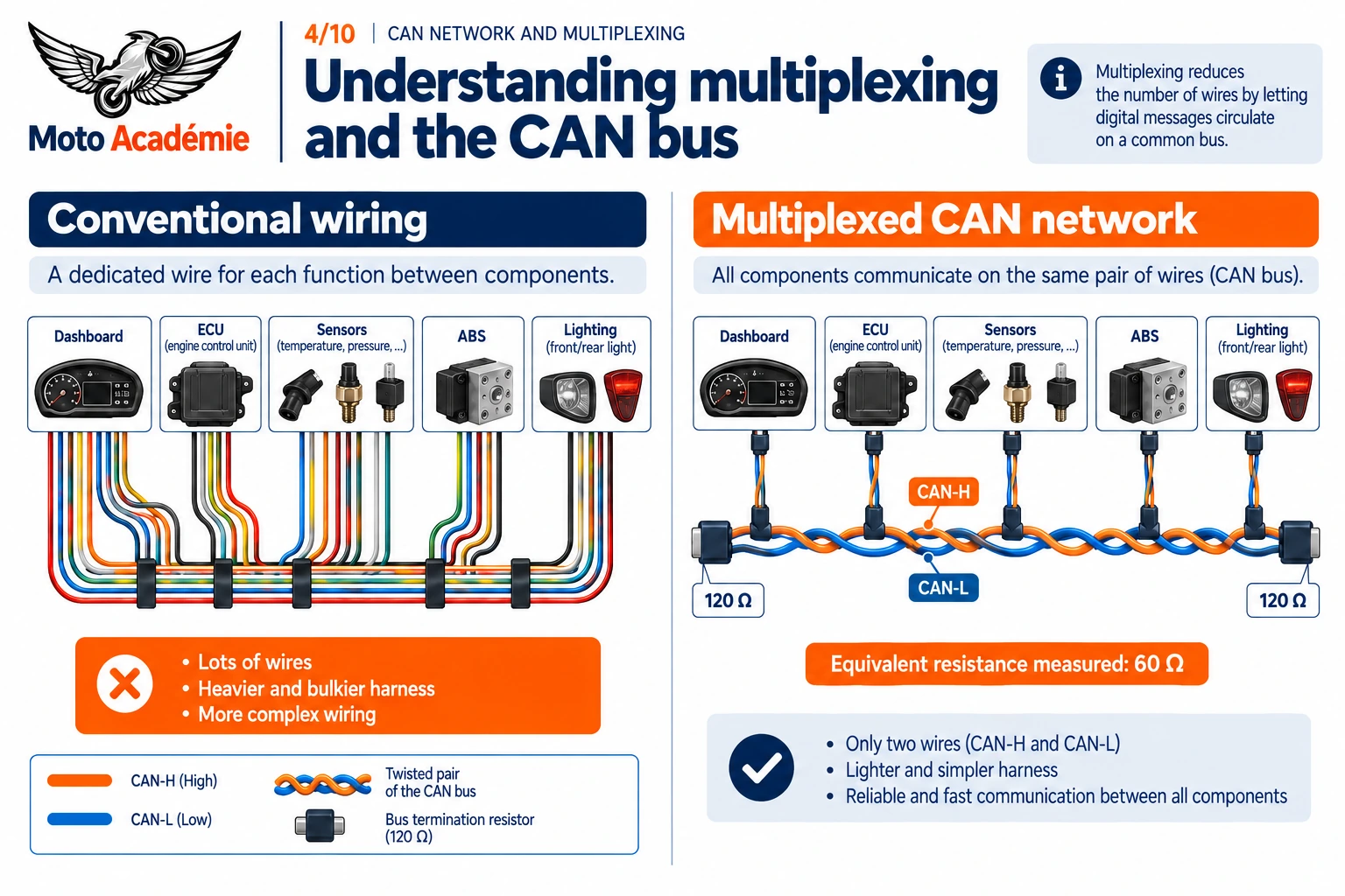 Comparison between conventional wiring with many dedicated wires and a multiplexed CAN network using CAN-H and CAN-L with 120-ohm termination resistors.