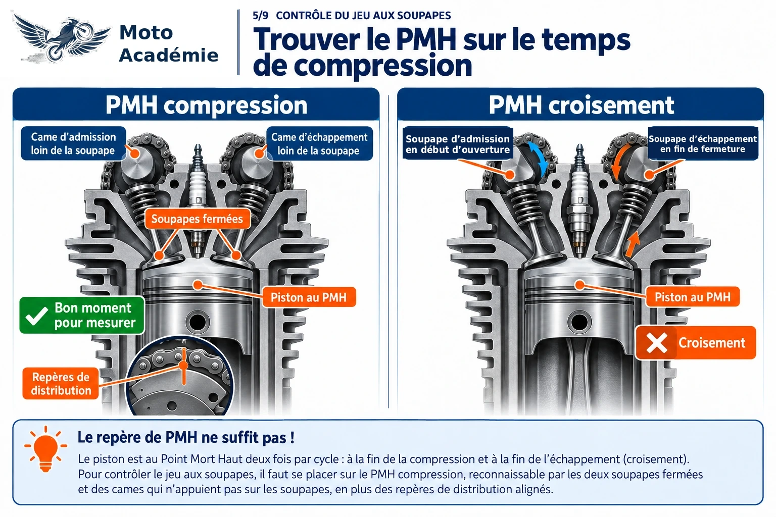 Comparaison entre le point mort haut de compression, soupapes fermées, et le point mort haut de croisement des soupapes.