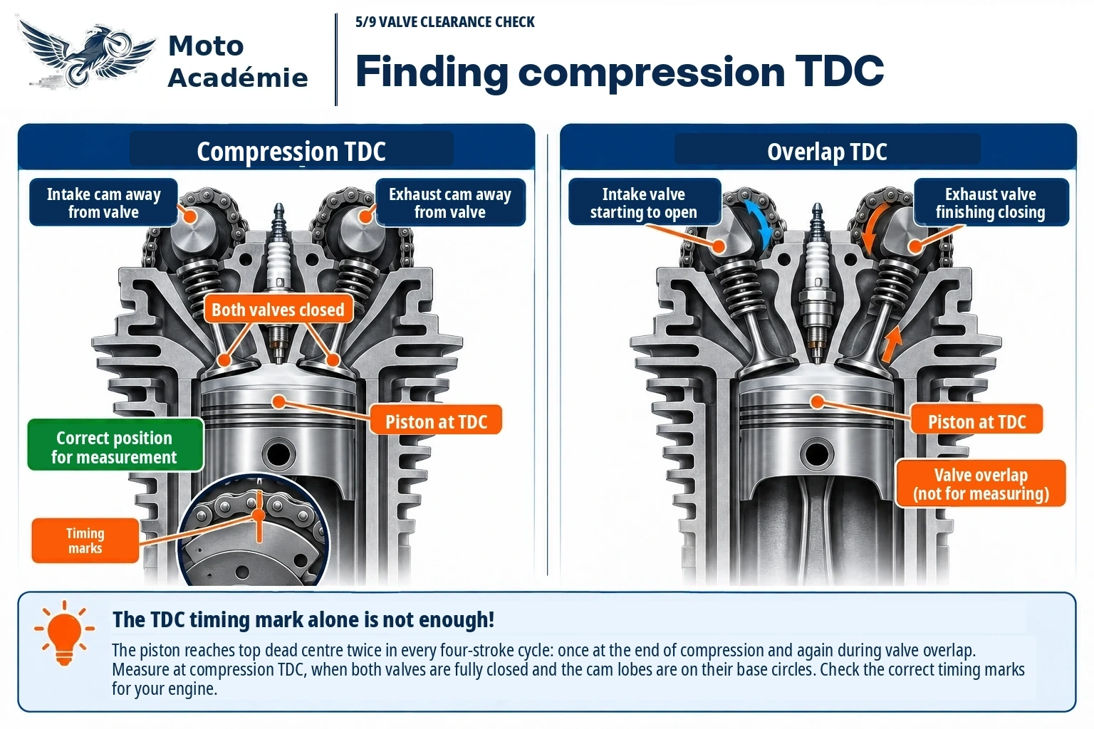 Comparison of top dead centre on the compression stroke with closed valves and top dead centre during valve overlap.