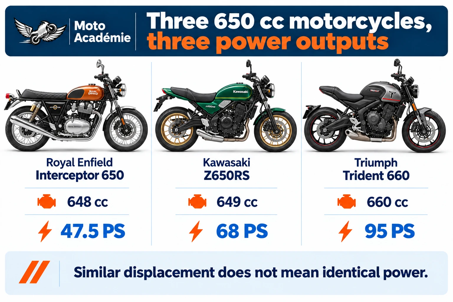 Illustration comparing the power outputs of the Interceptor 650, the Z650RS and the Trident 660 despite their similar displacements.