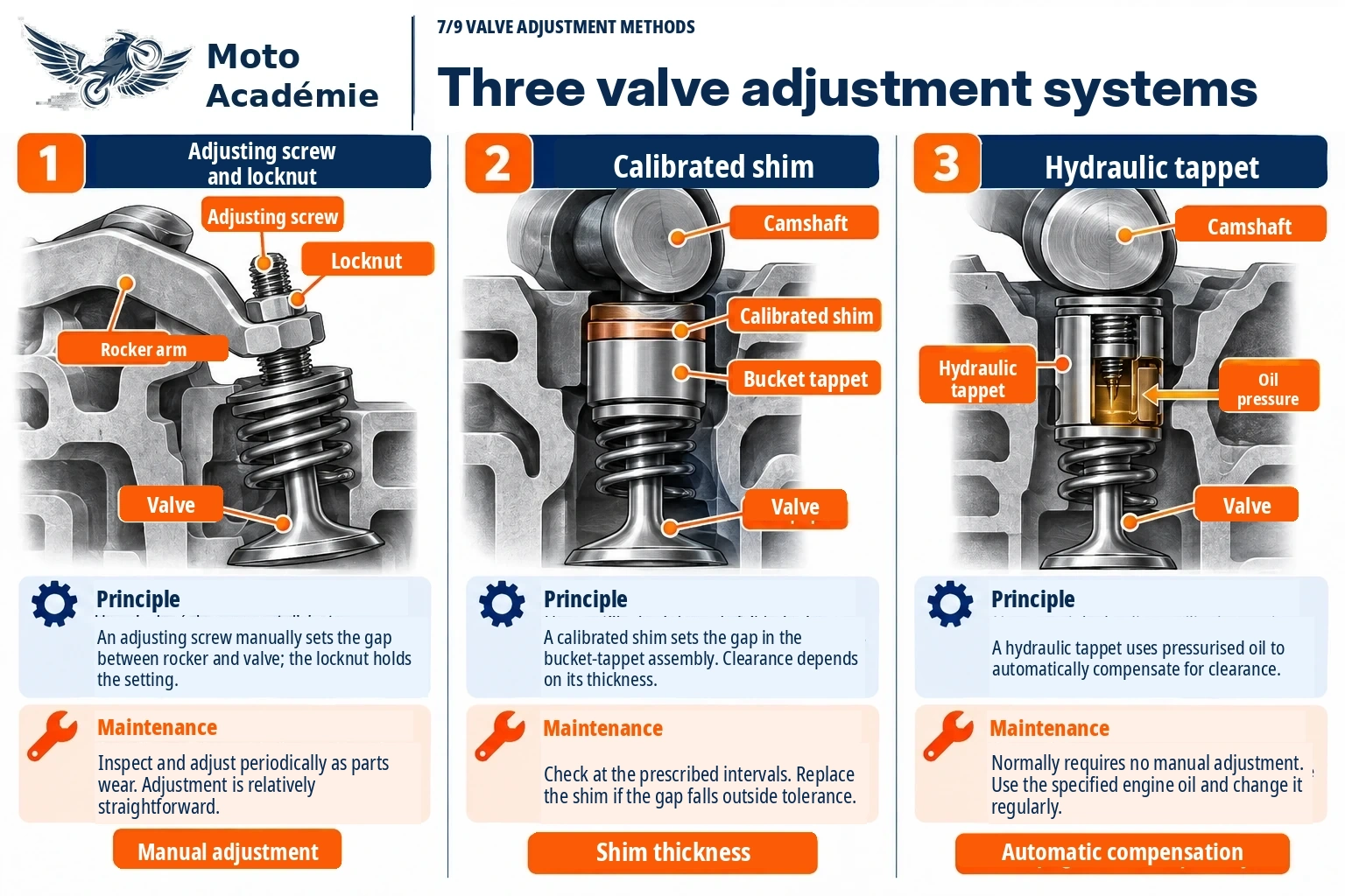 Three valvetrain adjustment systems: screw and locknut, calibrated shim and hydraulic lash adjuster.