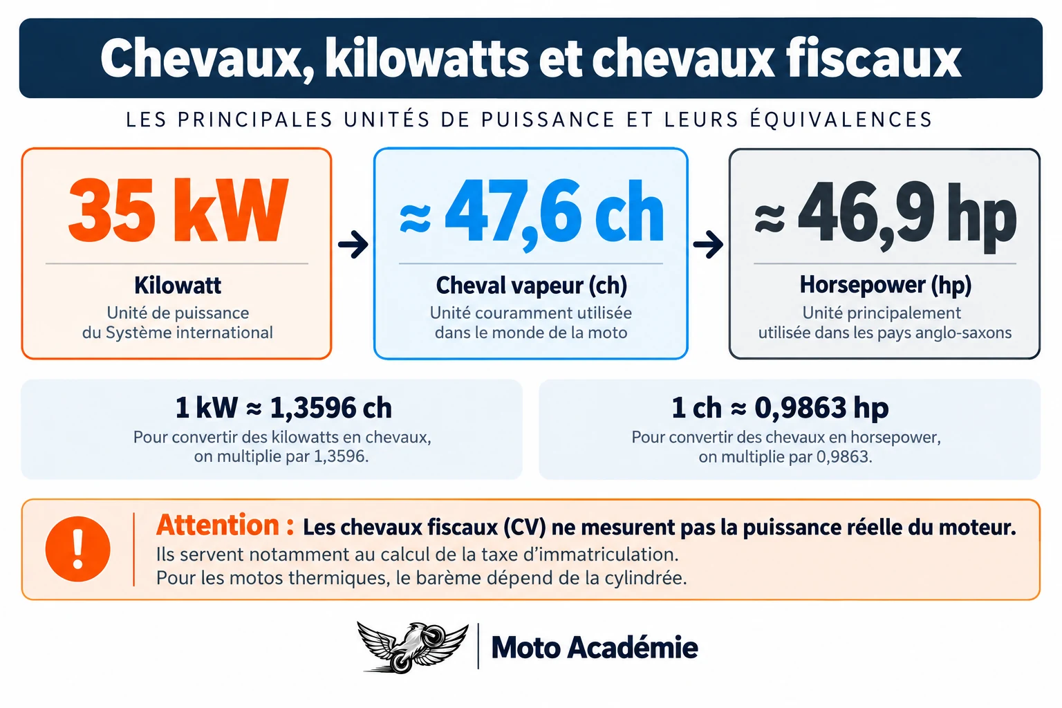 Équivalence des unités de puissance : 35 kW correspondent à environ 47,6 ch et 46,9 hp ; les chevaux fiscaux sont distincts.