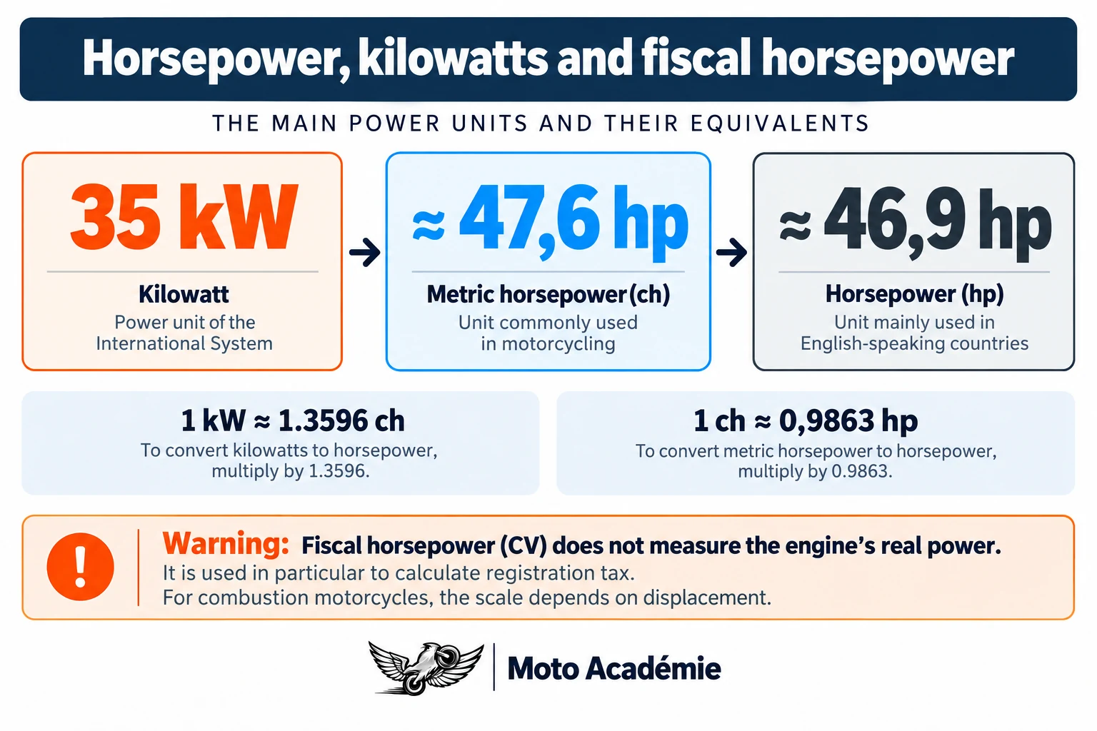 Power unit equivalence: 35 kW is about 47.6 PS and 46.9 hp; fiscal horsepower is a separate measure.