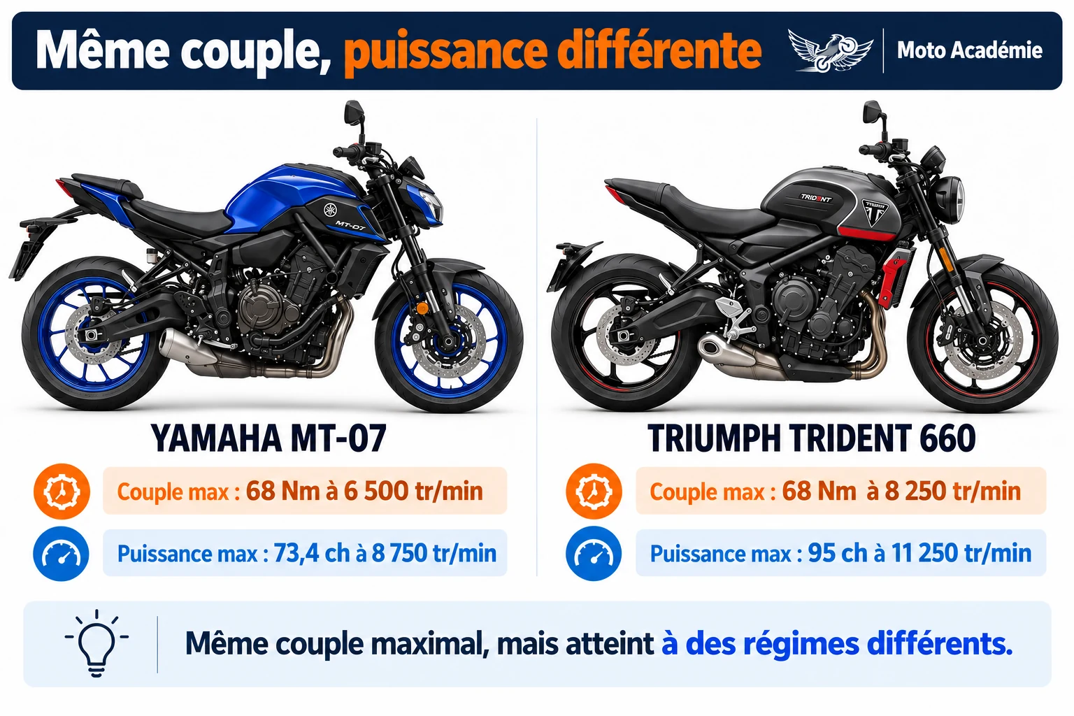 Comparaison de la Yamaha MT-07 et de la Triumph Trident 660 : même couple maximal de 68 Nm mais puissances et régimes différents.