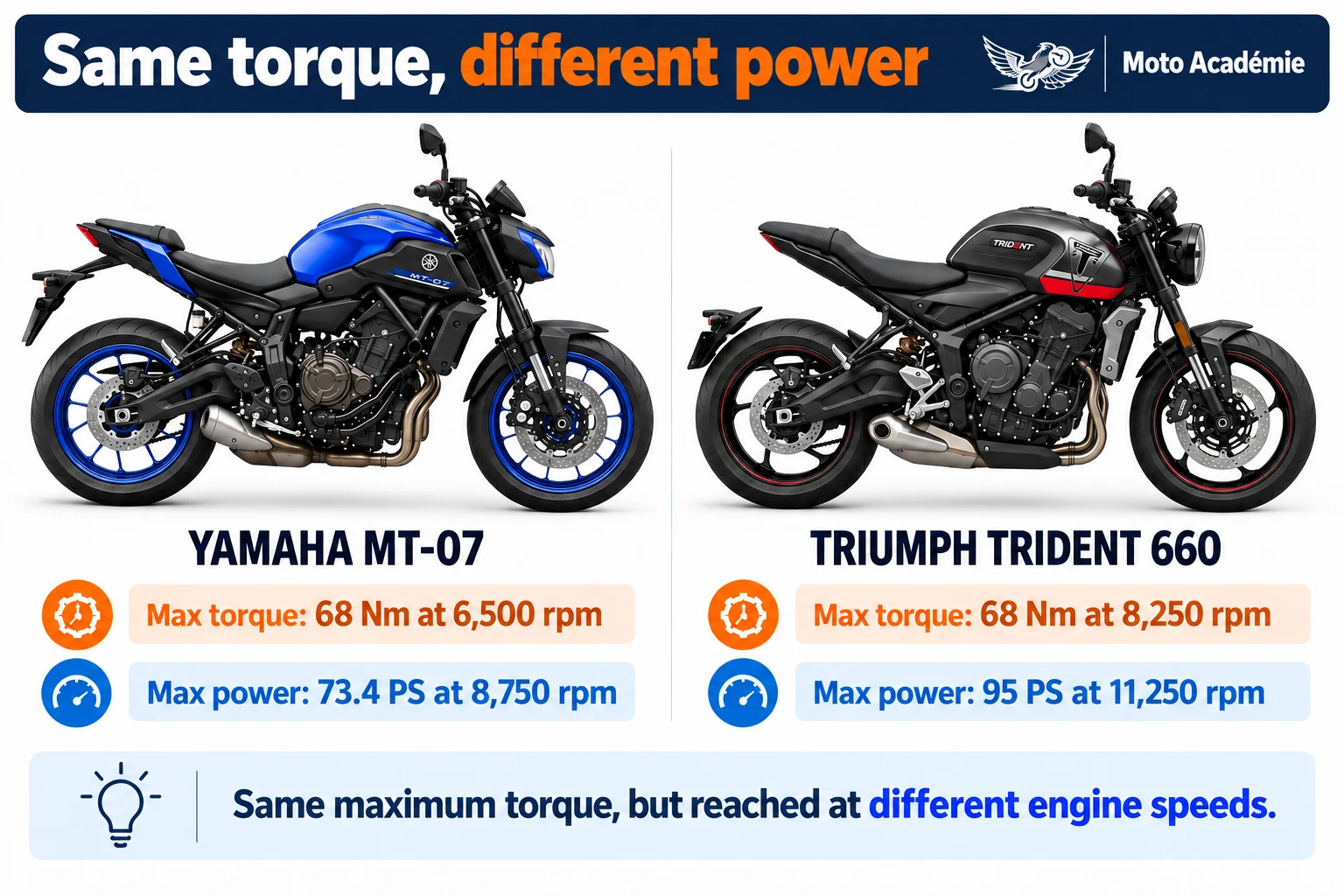 Yamaha MT-07 and Triumph Trident 660 compared: same 68 Nm peak torque, but different power outputs and engine speeds.